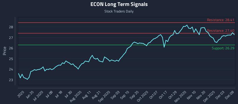 ECON Long Term Analysis for December 9 2025 ECON Long Term Analysis for December 9 2025