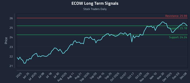 ECOW Long Term Analysis for December 9 2025