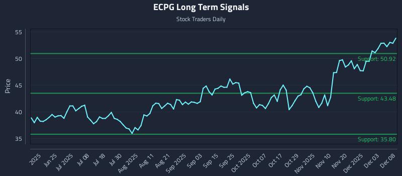 ECPG Long Term Analysis for December 9 2025 ECPG Long Term Analysis for December 9 2025