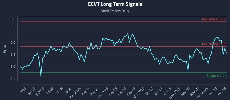 ECVT Long Term Analysis for December 9 2025 ECVT Long Term Analysis for December 9 2025