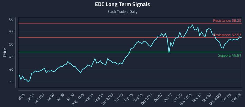 EDC Long Term Analysis for December 9 2025 EDC Long Term Analysis for December 9 2025