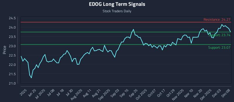 EDOG Long Term Analysis for December 9 2025 EDOG Long Term Analysis for December 9 2025