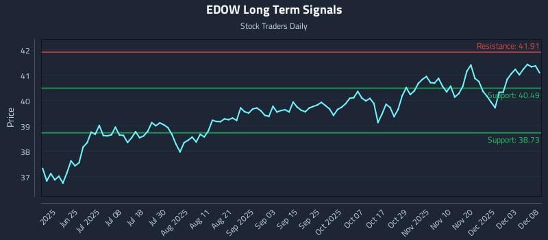 EDOW Long Term Analysis for December 9 2025