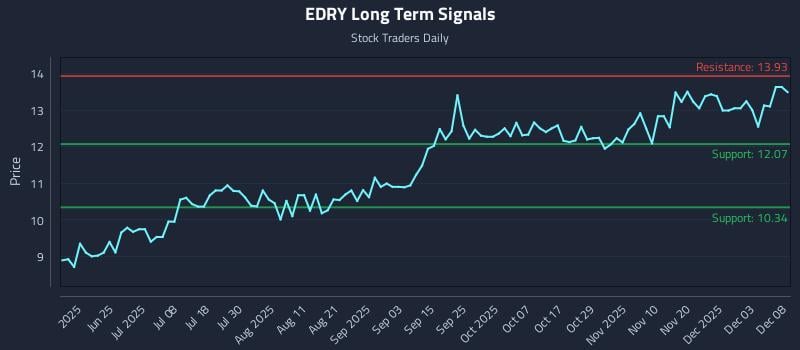 EDRY Long Term Analysis for December 9 2025