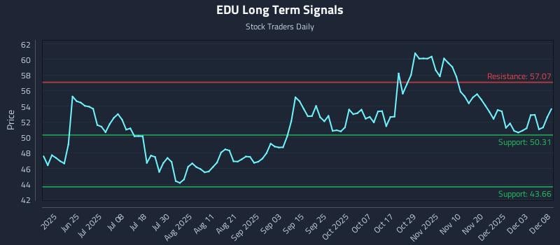 EDU Long Term Analysis for December 9 2025 EDU Long Term Analysis for December 9 2025