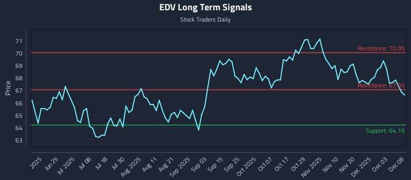 EDV Long Term Analysis for December 9 2025