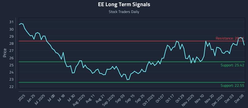 EE Long Term Analysis for December 9 2025 EE Long Term Analysis for December 9 2025