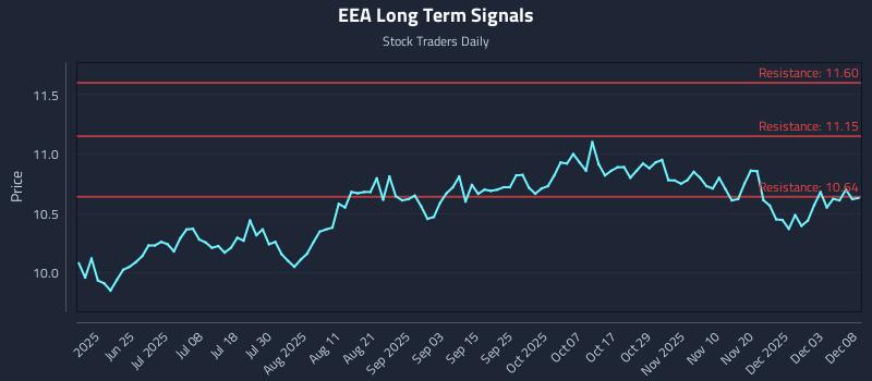 EEA Long Term Analysis for December 9 2025