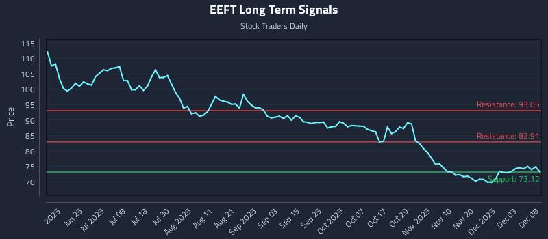 EEFT Long Term Analysis for December 9 2025 EEFT Long Term Analysis for December 9 2025
