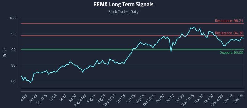 EEMA Long Term Analysis for December 9 2025 EEMA Long Term Analysis for December 9 2025