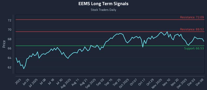 EEMS Long Term Analysis for December 9 2025