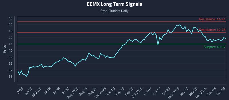 EEMX Long Term Analysis for December 9 2025