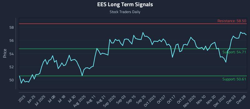 EES Long Term Analysis for December 9 2025
