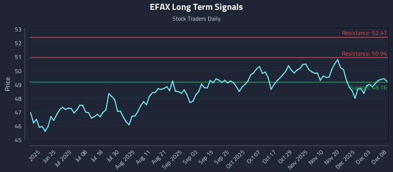 EFAX Long Term Analysis for December 9 2025