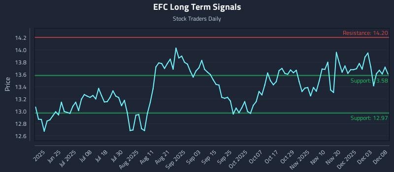 EFC Long Term Analysis for December 9 2025 EFC Long Term Analysis for December 9 2025