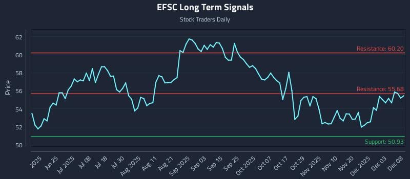 EFSC Long Term Analysis for December 9 2025 EFSC Long Term Analysis for December 9 2025