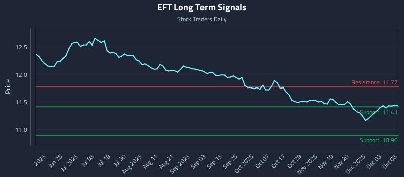 EFT Long Term Analysis for December 9 2025 EFT Long Term Analysis for December 9 2025