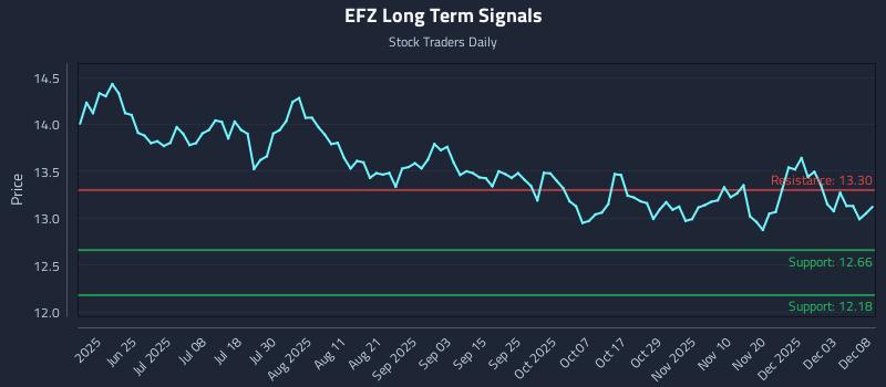 EFZ Long Term Analysis for December 9 2025