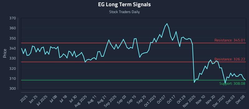 EG Long Term Analysis for December 9 2025 EG Long Term Analysis for December 9 2025