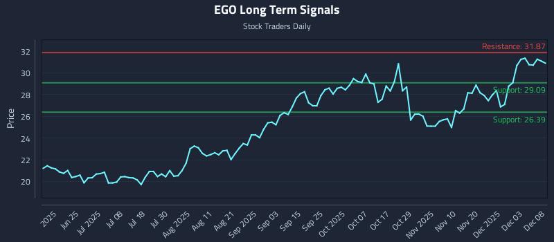 EGO Long Term Analysis for December 9 2025 EGO Long Term Analysis for December 9 2025