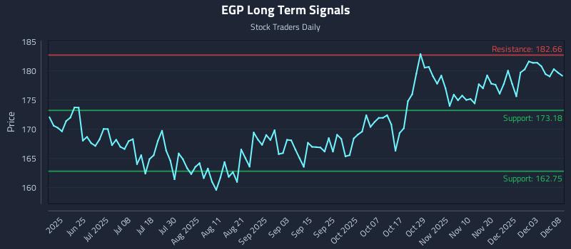 EGP Long Term Analysis for December 9 2025 EGP Long Term Analysis for December 9 2025