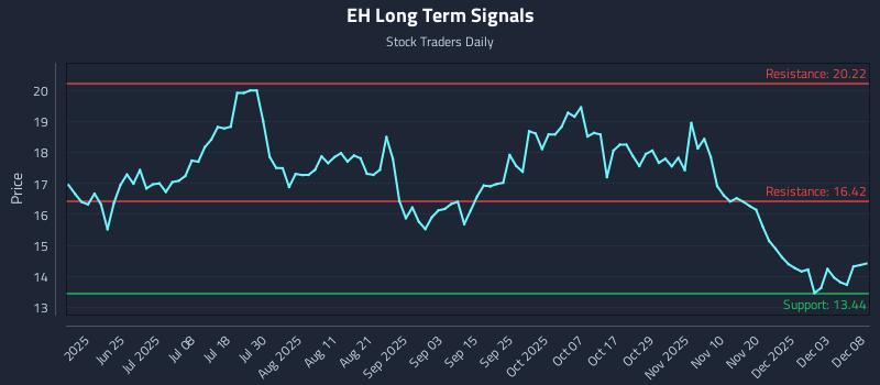 EH Long Term Analysis for December 9 2025 EH Long Term Analysis for December 9 2025