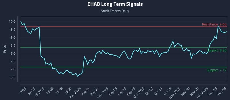 EHAB Long Term Analysis for December 9 2025 EHAB Long Term Analysis for December 9 2025