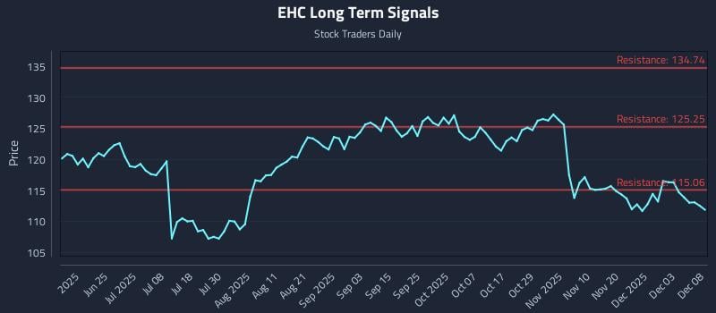EHC Long Term Analysis for December 9 2025 EHC Long Term Analysis for December 9 2025