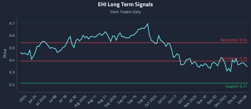 EHI Long Term Analysis for December 9 2025 EHI Long Term Analysis for December 9 2025