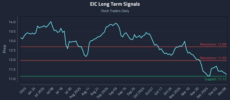 EIC Long Term Analysis for December 9 2025 EIC Long Term Analysis for December 9 2025