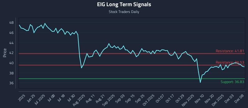 EIG Long Term Analysis for December 9 2025