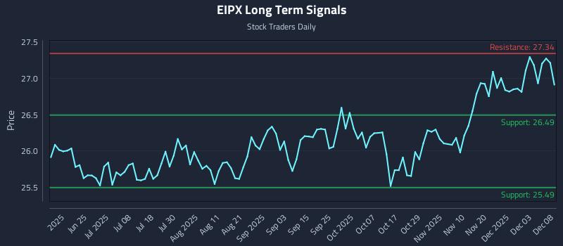 EIPX Long Term Analysis for December 9 2025 EIPX Long Term Analysis for December 9 2025