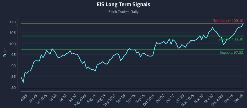 EIS Long Term Analysis for December 9 2025