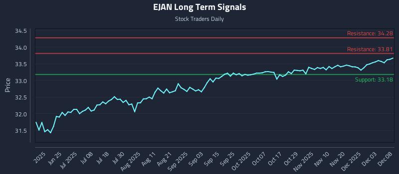 EJAN Long Term Analysis for December 9 2025