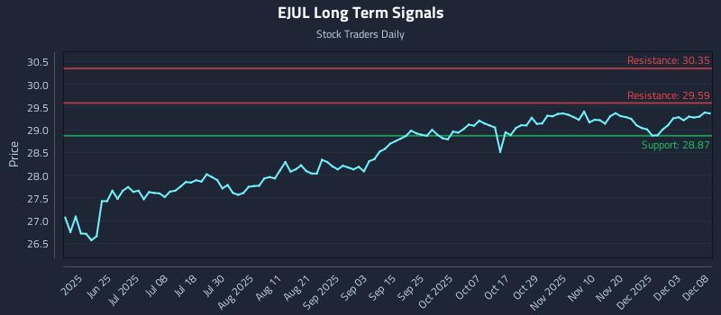 EJUL Long Term Analysis for December 9 2025