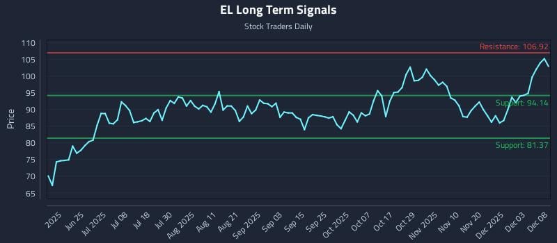 EL Long Term Analysis for December 9 2025