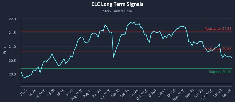 ELC Long Term Analysis for December 9 2025 ELC Long Term Analysis for December 9 2025