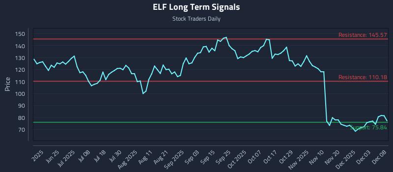 ELF Long Term Analysis for December 9 2025 ELF Long Term Analysis for December 9 2025