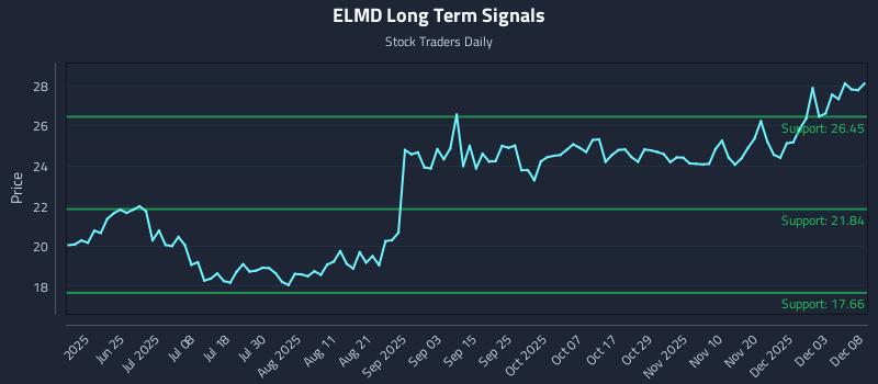 ELMD Long Term Analysis for December 9 2025 ELMD Long Term Analysis for December 9 2025