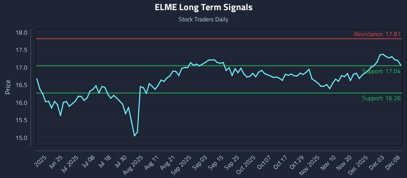 ELME Long Term Analysis for December 9 2025