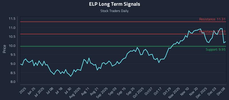 ELP Long Term Analysis for December 9 2025 ELP Long Term Analysis for December 9 2025