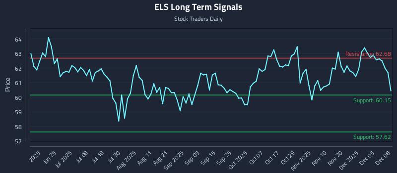 ELS Long Term Analysis for December 9 2025 ELS Long Term Analysis for December 9 2025