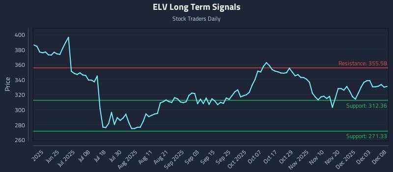 ELV Long Term Analysis for December 9 2025 ELV Long Term Analysis for December 9 2025
