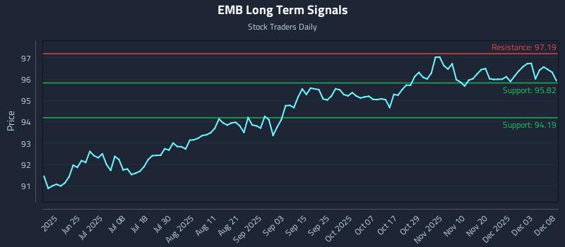EMB Long Term Analysis for December 9 2025