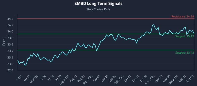 EMBD Long Term Analysis for December 9 2025 EMBD Long Term Analysis for December 9 2025