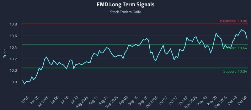EMD Long Term Analysis for December 9 2025
