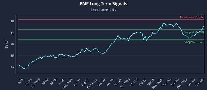 EMF Long Term Analysis for December 9 2025 EMF Long Term Analysis for December 9 2025