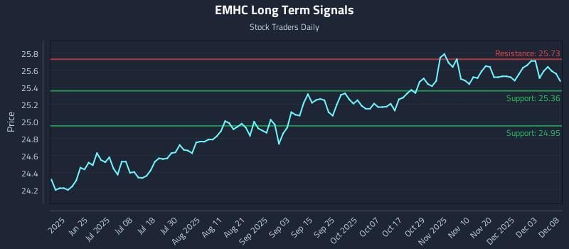 EMHC Long Term Analysis for December 9 2025 EMHC Long Term Analysis for December 9 2025