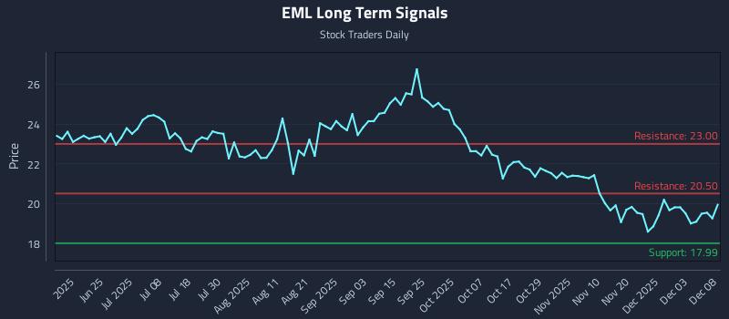 EML Long Term Analysis for December 9 2025 EML Long Term Analysis for December 9 2025