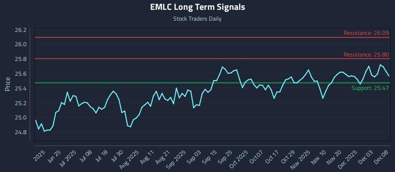 EMLC Long Term Analysis for December 9 2025